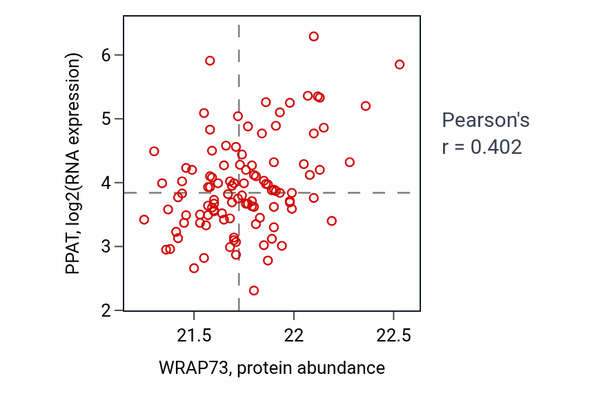 Per-sample scatter of WRAP73 vs PPAT in LSCC (Pearson r = 0.40).
