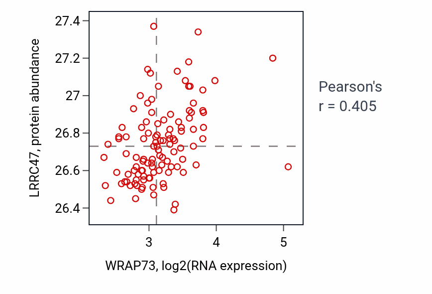 Per-sample scatter of WRAP73 vs LRRC47 in LUAD (Pearson r = 0.41).