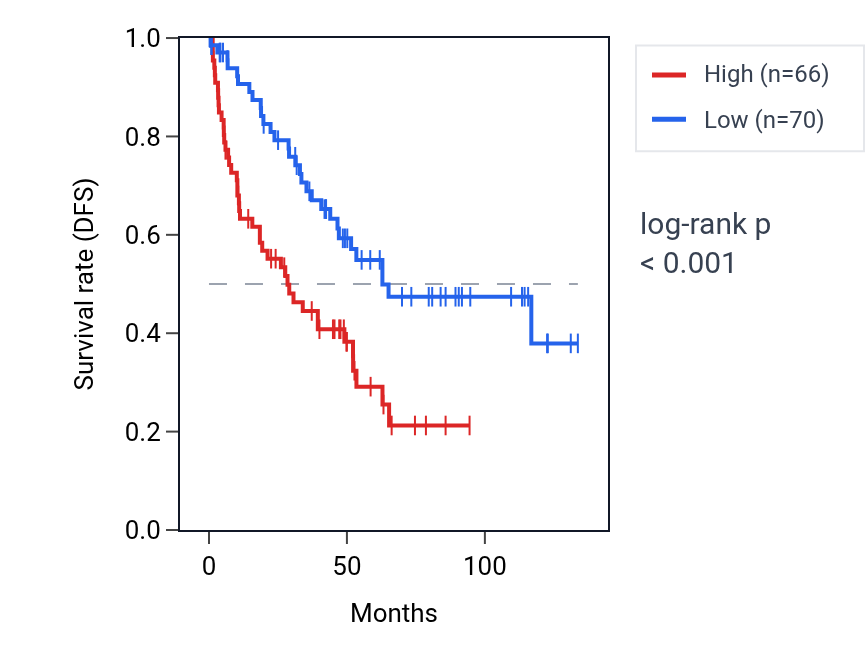 Kaplan&ndash;Meier survival curve for WRAP73 RNA expression in KIRC: high vs low expression groups.