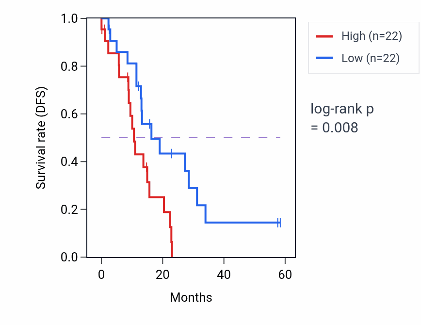 Kaplan&ndash;Meier survival curve for WRAP73 mass-spec protein-high vs -low samples in PDAC.