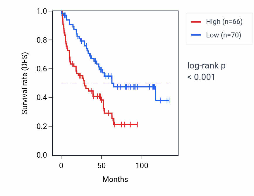 Kaplan&ndash;Meier survival curve for WRAP73 RNA-high vs -low samples in KIRC.
