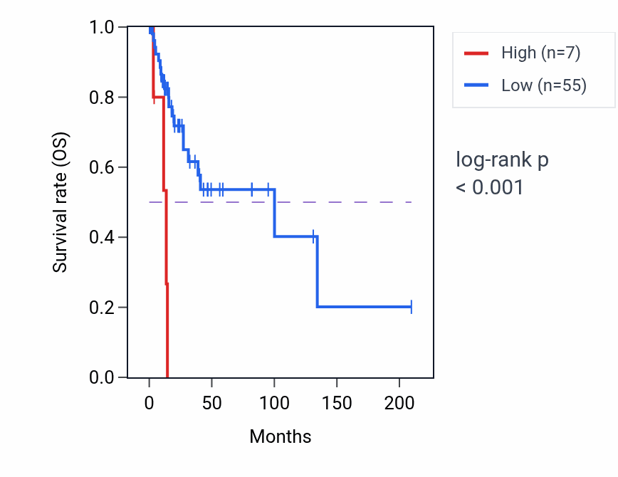Kaplan&ndash;Meier survival curve for WRBP1 RNA expression in CESC: high vs low expression groups.