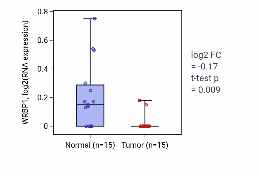 Tumor-vs-normal expression box plot for WRBP1 RNA in KIRP.
