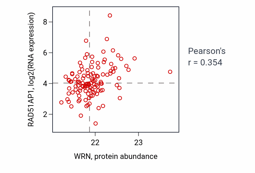 Per-sample scatter of WRN vs RAD51AP1 in BRCA (Pearson r = 0.35).