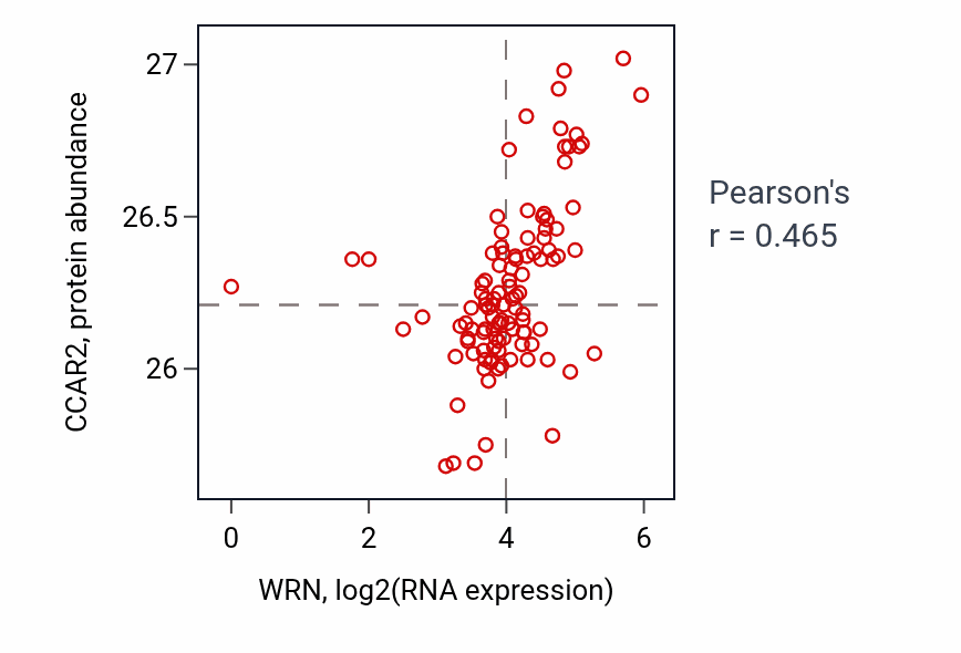 Per-sample scatter of WRN vs CCAR2 in HNSC (Pearson r = 0.47).
