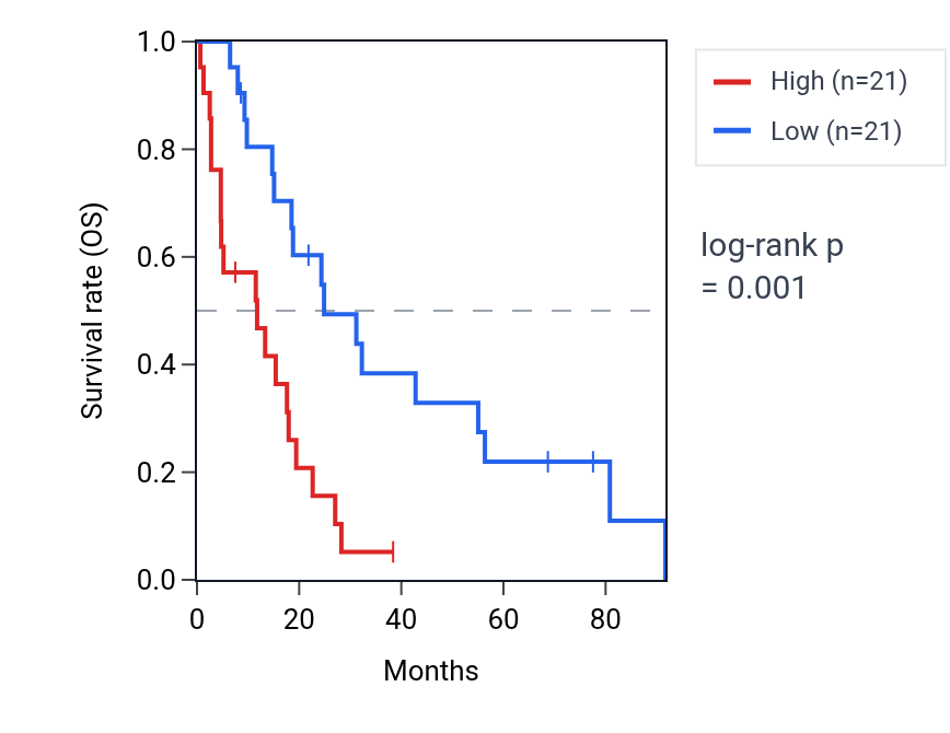 Kaplan&ndash;Meier survival curve for WRN RNA expression in MESO: high vs low expression groups.