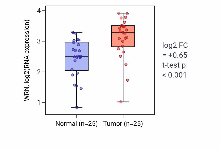 Tumor-vs-normal expression box plot for WRN RNA in HNSC.