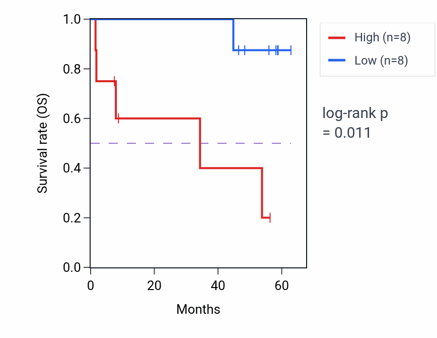 Kaplan&ndash;Meier survival curve for WRN mass-spec protein-high vs -low samples in CCRCC.