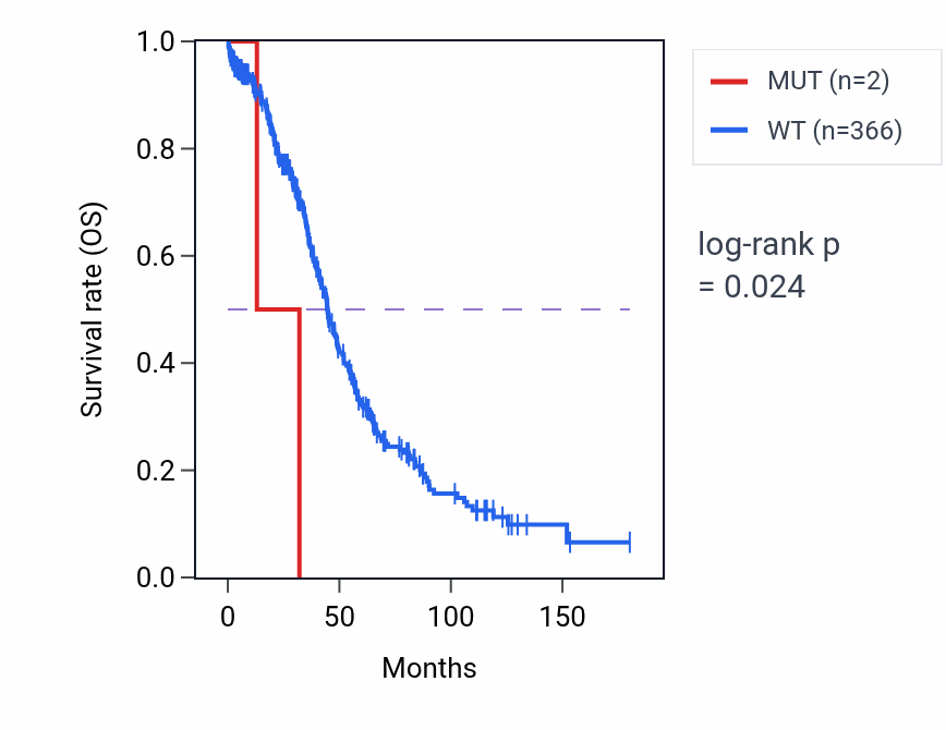 Kaplan&ndash;Meier survival curve for WRN mutant vs wild-type samples in OV.
