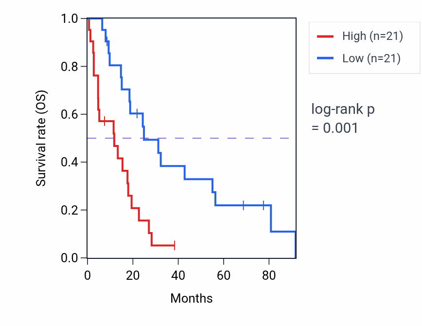 Kaplan&ndash;Meier survival curve for WRN RNA-high vs -low samples in MESO.