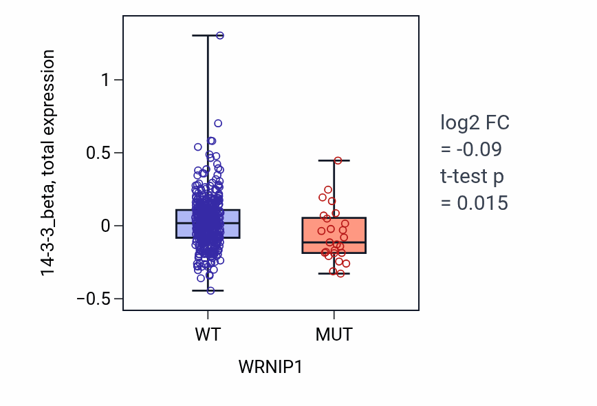 Box plot of 14-3-3_beta in WRNIP1-low vs WRNIP1-high samples in UCEC.
