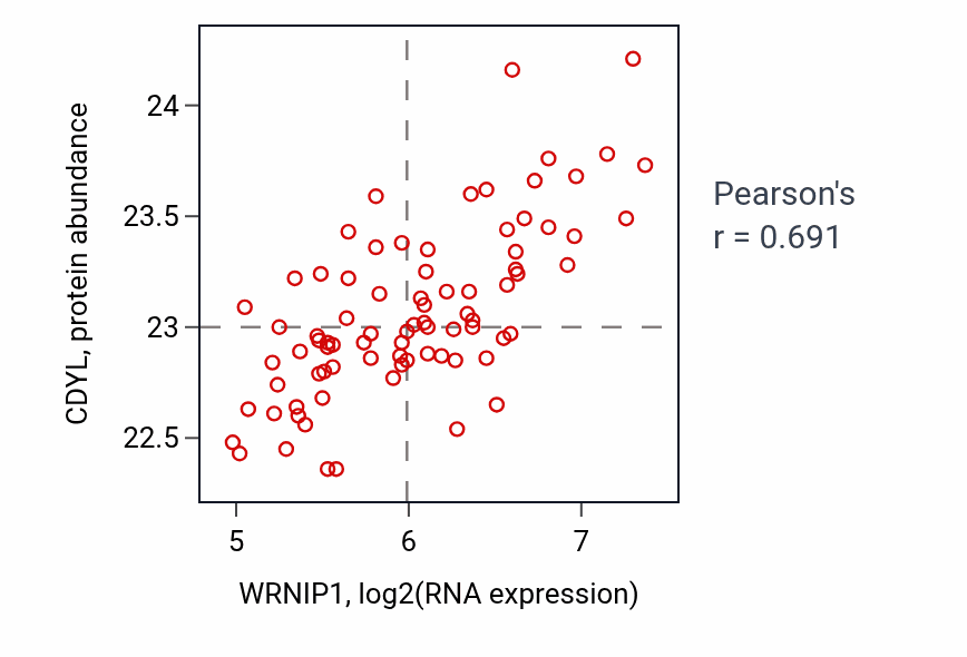 Per-sample scatter of WRNIP1 vs CDYL in OV (Pearson r = 0.69).