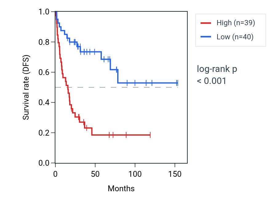 Kaplan&ndash;Meier survival curve for WRNIP1 RNA expression in ACC: high vs low expression groups.