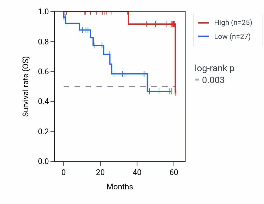 Kaplan&ndash;Meier survival curve for WRNIP1 mass-spec protein-high vs -low samples in LSCC.