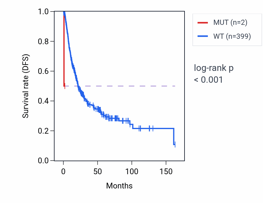 Kaplan&ndash;Meier survival curve for WRNIP1 mutant vs wild-type samples in BLCA.