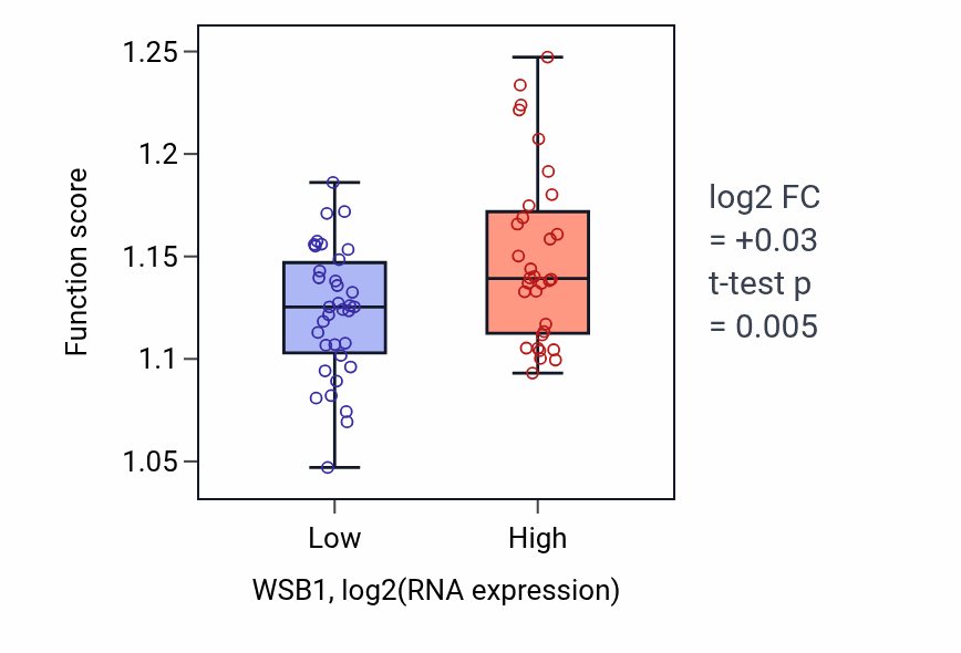 Box plot of Macroautophagy in WSB1-low vs WSB1-high samples in LARGE_INTESTINE.