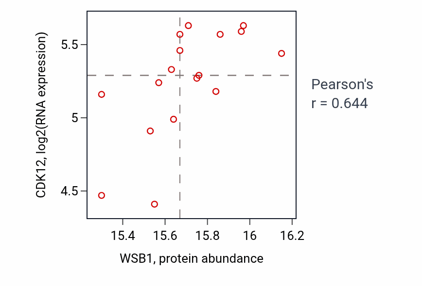 Per-sample scatter of WSB1 vs CDK12 in UCEC (Pearson r = 0.64).