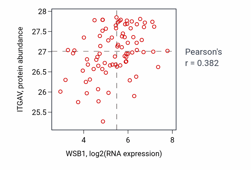 Per-sample scatter of WSB1 vs ITGAV in OV (Pearson r = 0.38).