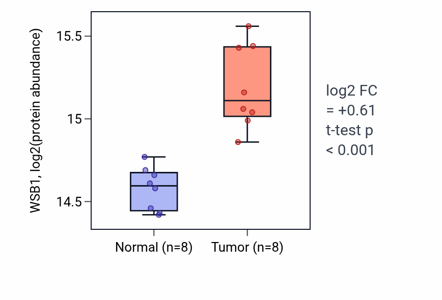 Tumor-vs-normal mass-spec protein box plot for WSB1 in CCRCC.