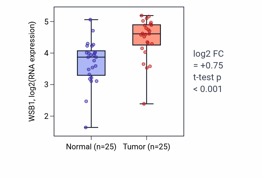 Tumor-vs-normal expression box plot for WSB1 RNA in HNSC.