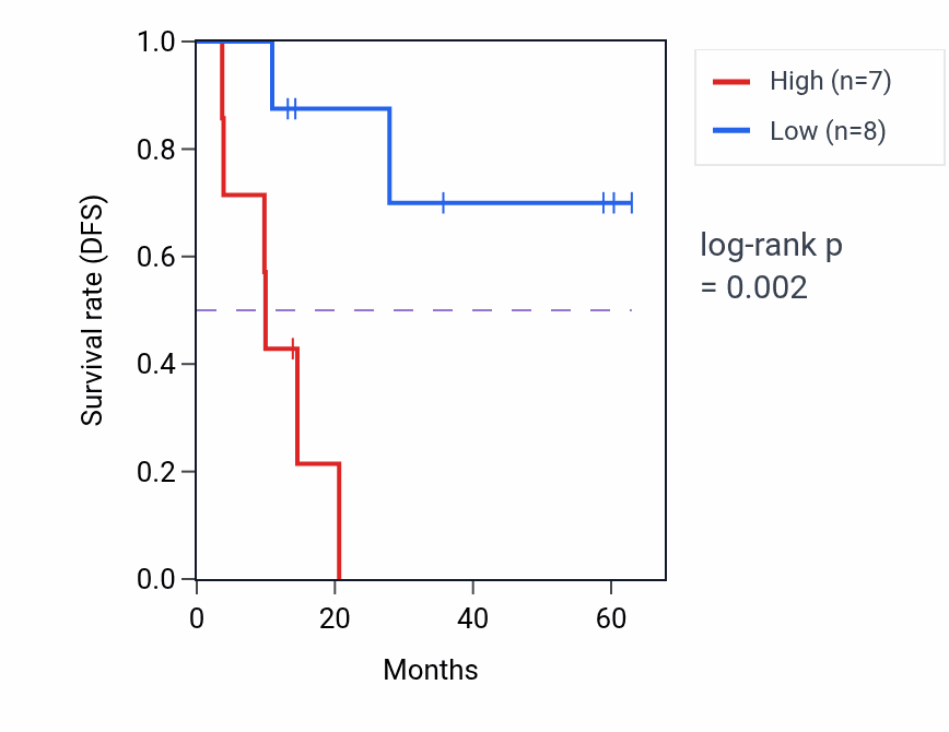Kaplan&ndash;Meier survival curve for WSB1 mass-spec protein-high vs -low samples in LUAD.