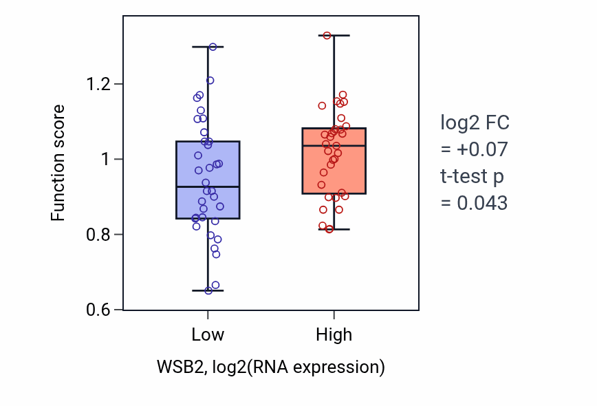 Box plot of Positive regulation of postsynaptic membrane organization in WSB2-low vs WSB2-high samples in SKIN.