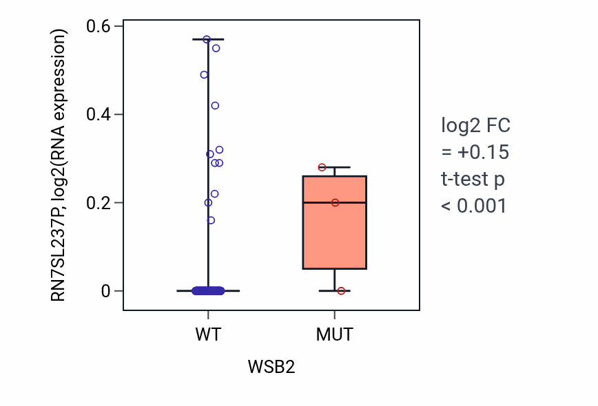 Box plot of RN7SL237P in WSB2-low vs WSB2-high samples in CESC.