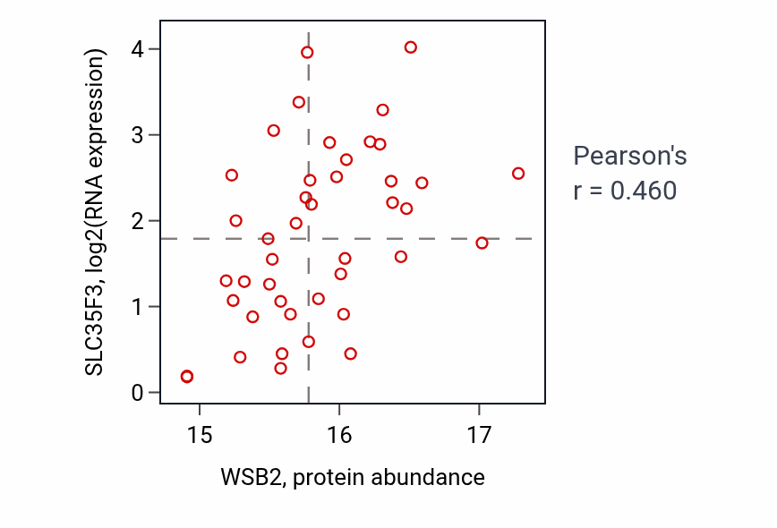 Per-sample scatter of WSB2 vs SLC35F3 in LUAD (Pearson r = 0.46).