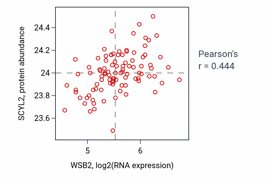 Per-sample scatter of WSB2 vs SCYL2 in COAD (Pearson r = 0.44).