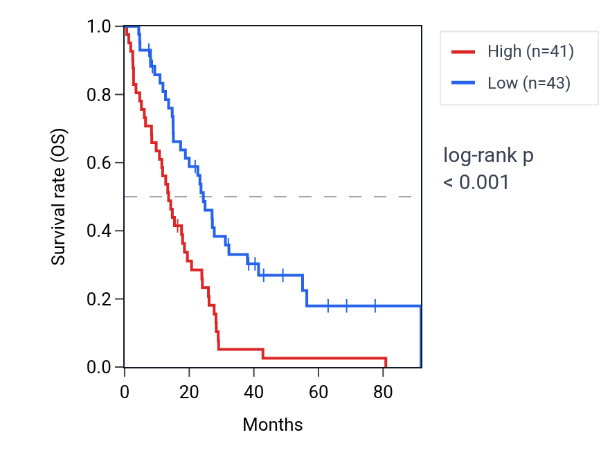 Kaplan&ndash;Meier survival curve for WSB2 RNA expression in MESO: high vs low expression groups.