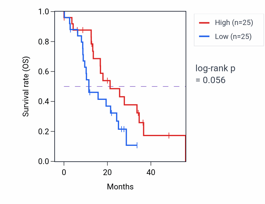 Kaplan&ndash;Meier survival curve for WSB2 mass-spec protein-high vs -low samples in GBM.