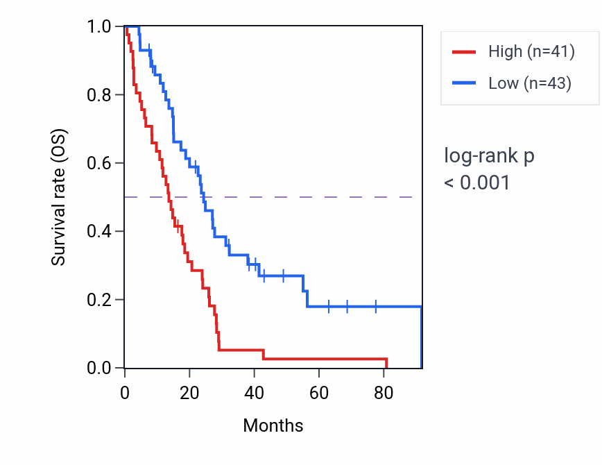 Kaplan&ndash;Meier survival curve for WSB2 RNA-high vs -low samples in MESO.