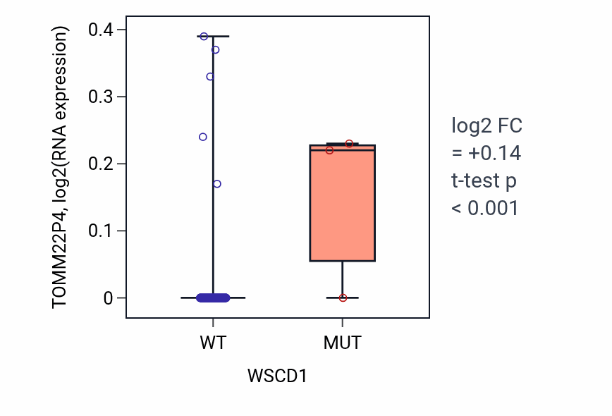 Box plot of TOMM22P4 in WSCD1-low vs WSCD1-high samples in CESC.