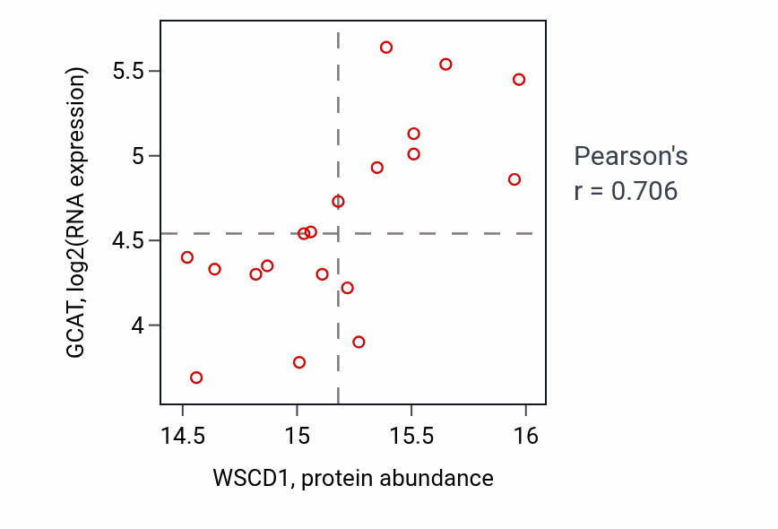 Per-sample scatter of WSCD1 vs GCAT in GBM (Pearson r = 0.71).