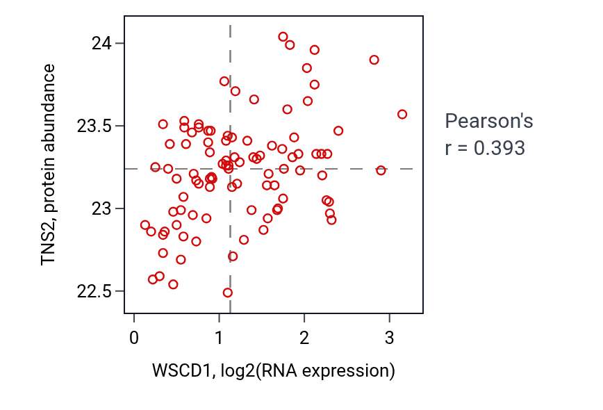 Per-sample scatter of WSCD1 vs TNS2 in COAD (Pearson r = 0.39).