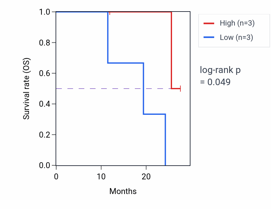 Kaplan&ndash;Meier survival curve for WSCD1 mass-spec protein-high vs -low samples in GBM.