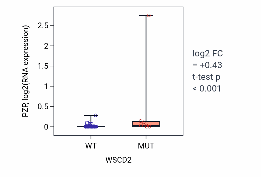 Box plot of PZP in WSCD2-low vs WSCD2-high samples in CNS.