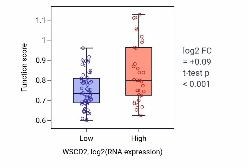 Box plot of Regulation of retinoic acid biosynthetic process in WSCD2-low vs WSCD2-high samples in BLOOD_Leukemia.