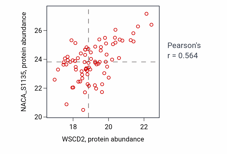 Per-sample scatter of WSCD2 vs NACA_S1135 in HNSC (Pearson r = 0.56).
