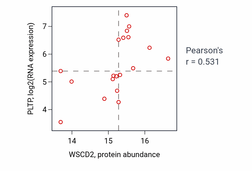 Per-sample scatter of WSCD2 vs PLTP in UCEC (Pearson r = 0.53).