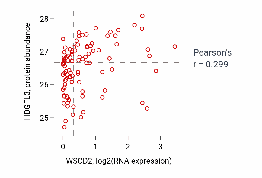 Per-sample scatter of WSCD2 vs HDGFL3 in UCEC (Pearson r = 0.30).