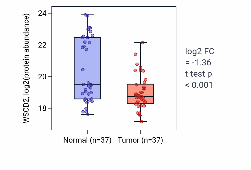Tumor-vs-normal mass-spec protein box plot for WSCD2 in HNSC.