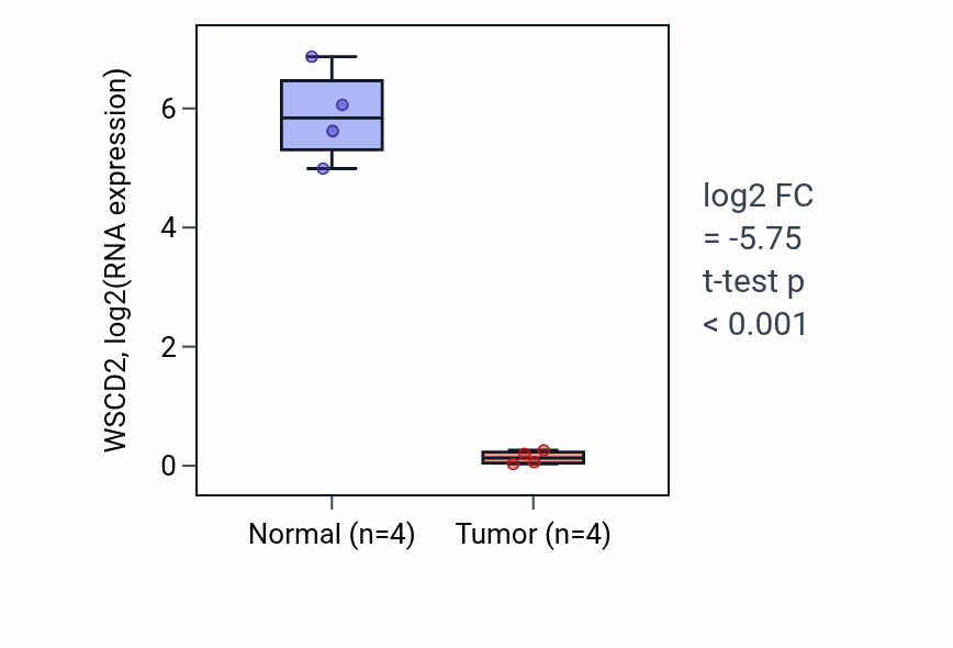 Tumor-vs-normal expression box plot for WSCD2 RNA in THCA.