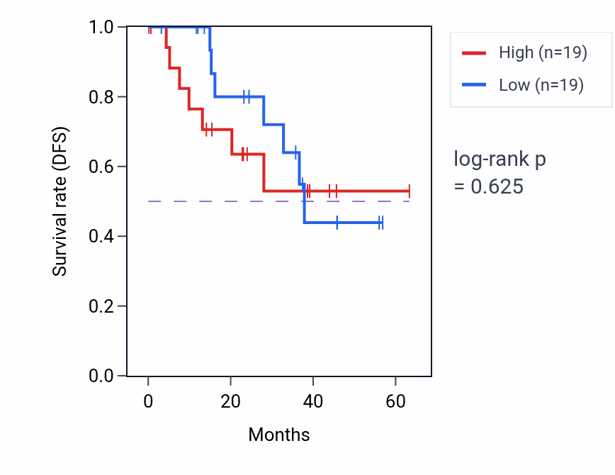 Kaplan&ndash;Meier survival curve for WSCD2 mass-spec protein-high vs -low samples in HNSC.