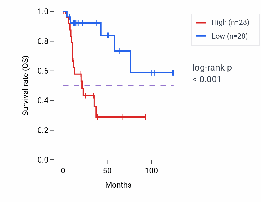Kaplan&ndash;Meier survival curve for WSCD2 RNA-high vs -low samples in KIRP.