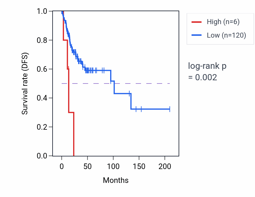 Kaplan&ndash;Meier survival curve for WSPAR RNA expression in CESC: high vs low expression groups.