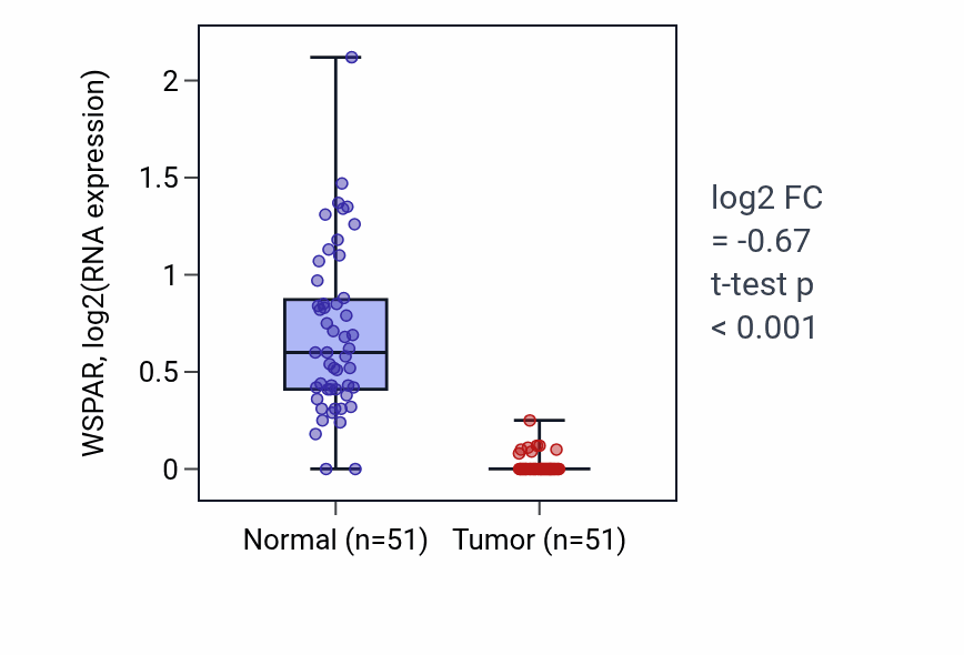 Tumor-vs-normal expression box plot for WSPAR in KIRC.