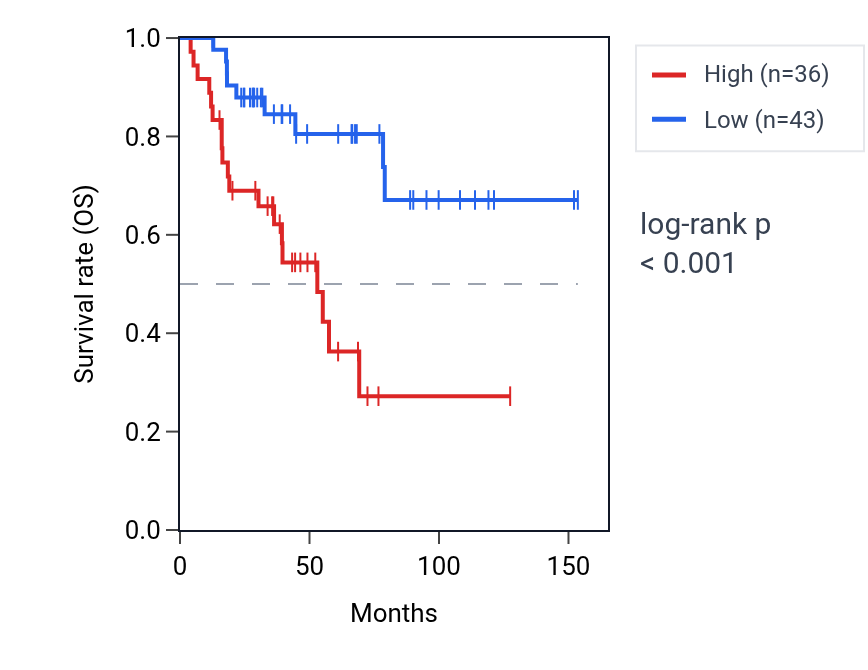 Kaplan&ndash;Meier survival curve for WT1 RNA expression in ACC: high vs low expression groups.