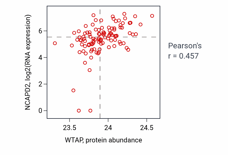 Per-sample scatter of WTAP vs NCAPD2 in HNSC (Pearson r = 0.46).
