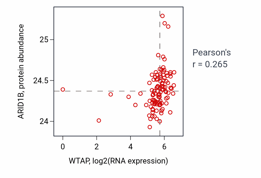 Per-sample scatter of WTAP vs ARID1B in HNSC (Pearson r = 0.27).